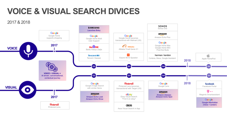 Zeitstrahl aller eingeführten Sprach- und visueller Assistenten 2017 und 2018